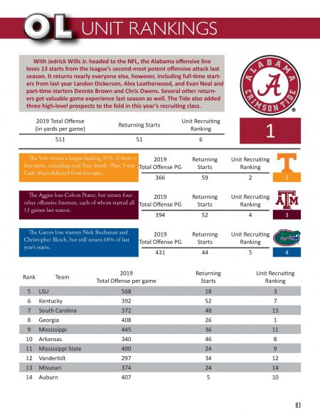 Gameday on Rocky Top College Football Preview Magazine - OL unit rankings