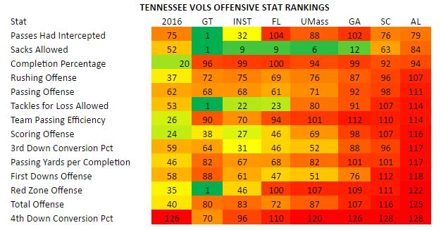 Tennessee Vols offensive stat rankings 2017
